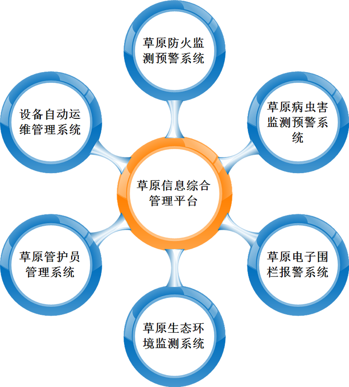 草原監(jiān)控系統(tǒng) 草原監(jiān)控系統(tǒng)