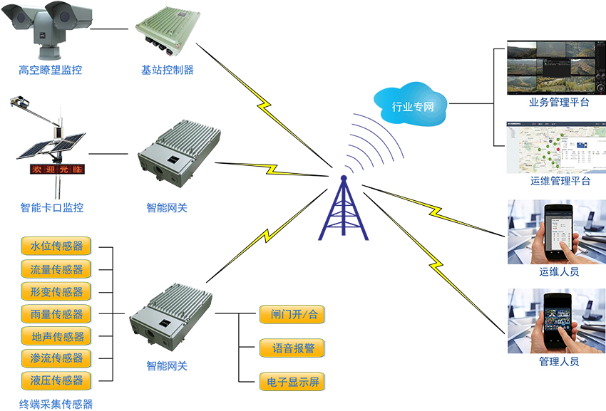 水利監(jiān)測系統(tǒng) 水利監(jiān)測系統(tǒng)