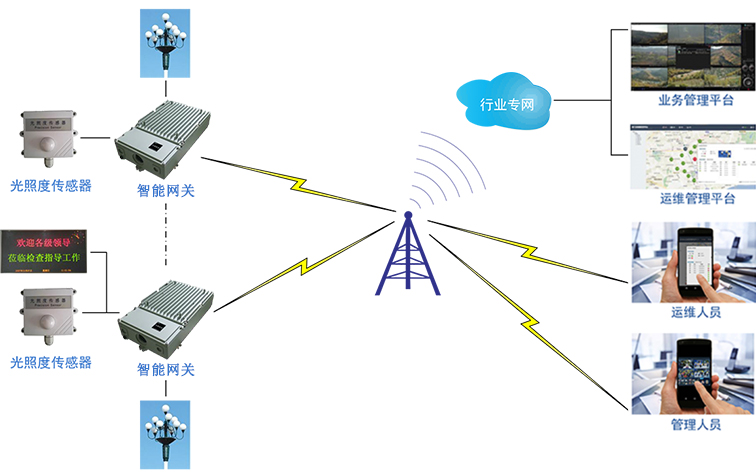 智慧路燈監(jiān)測系統(tǒng) 智慧路燈監(jiān)測系統(tǒng)
